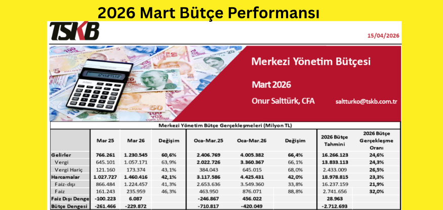 2026 Mart Bütçe Performansında artan vergi gelirleri dikkat çekiyor..TSKB Değerlendirme