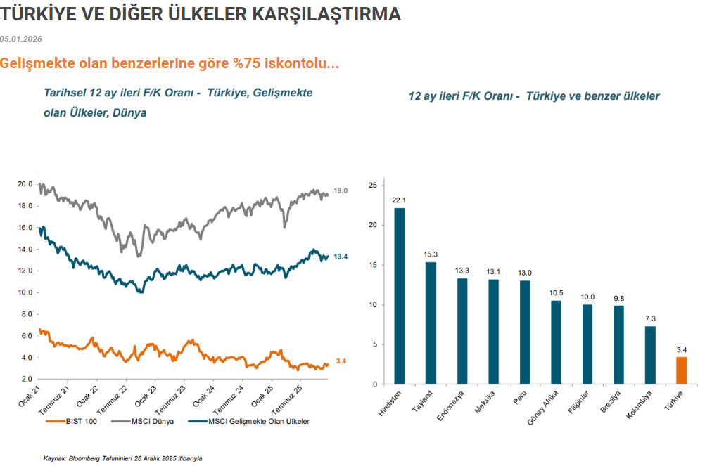 Borsa İstanbul ile gelişmekte olan ülkeler karşılaştırma..ATA YATIRIM..05.01.2026
