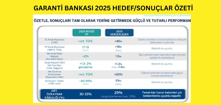 Garanti Bankası 4.Çeyrek sonuçlarını açıkladı..