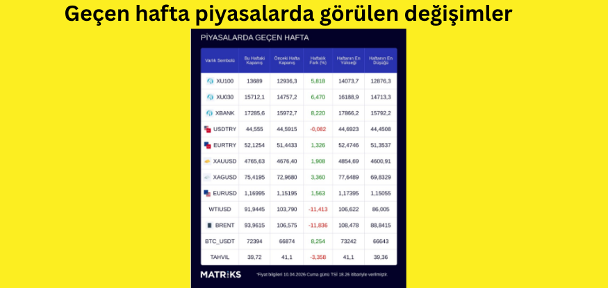 Geçen hafta piyasalarda yaşanan değişimlere göz atalım..6/10 NİSAN