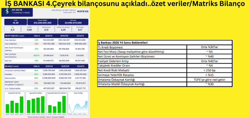 İŞ BANKASI 4.Çeyrek bilançosunu açıkladı..özet veriler..Matriks Bilanço.