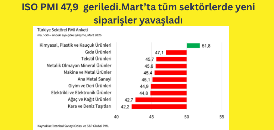 ISO PMI Mart'ta 47,9 e geriledi..Yavaşlama belirginleşti..