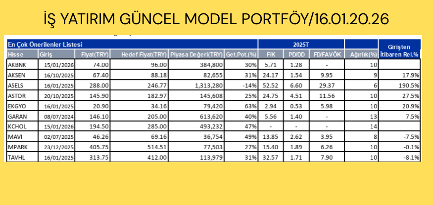 Model portföy değişikliği....Detaylar Model Portföyler bölümünde...İş Yatırım..15.01.2026
