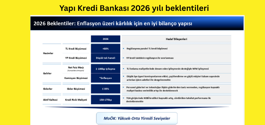 Yapı Kredi Bankası 4.Çeyrek finansal sonuçları açıkladı...